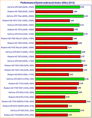 Grafikkarten Performance/Spieleverbrauch-Index (März 2013)